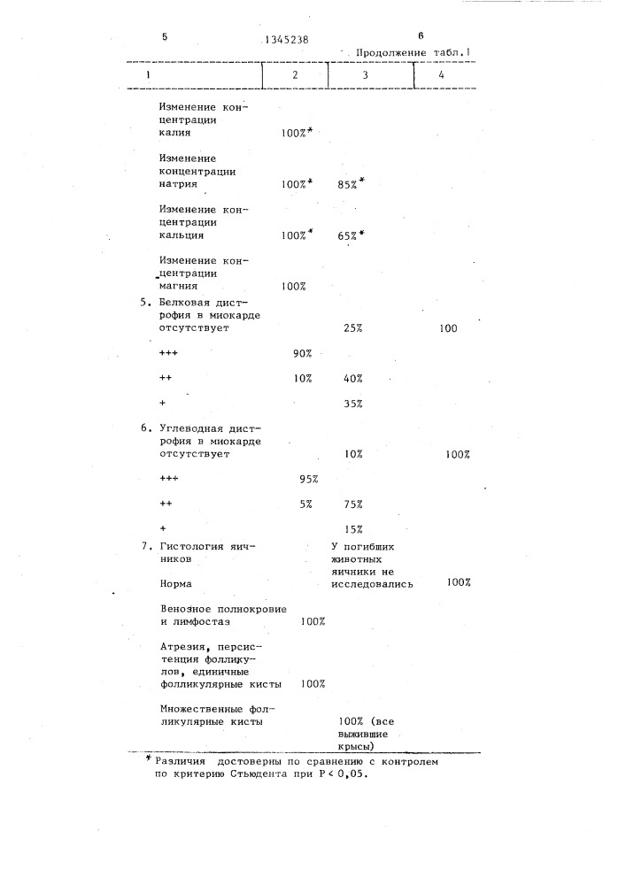 Способ моделирования дизовариальной кардиомиопатии (патент 1345238)