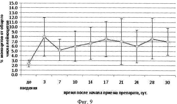 Способ лечения онкологических заболеваний (патент 2429019)