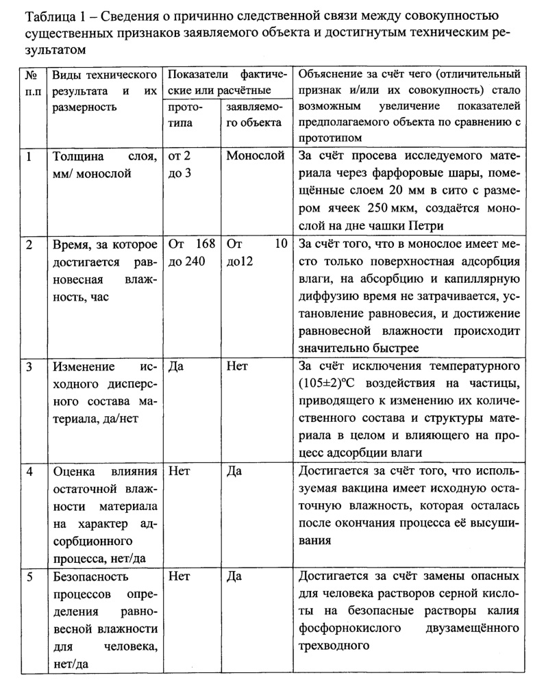 Способ определения равновесной влажности живой сухой вакцины, содержащей остаточную влажность (патент 2650625)