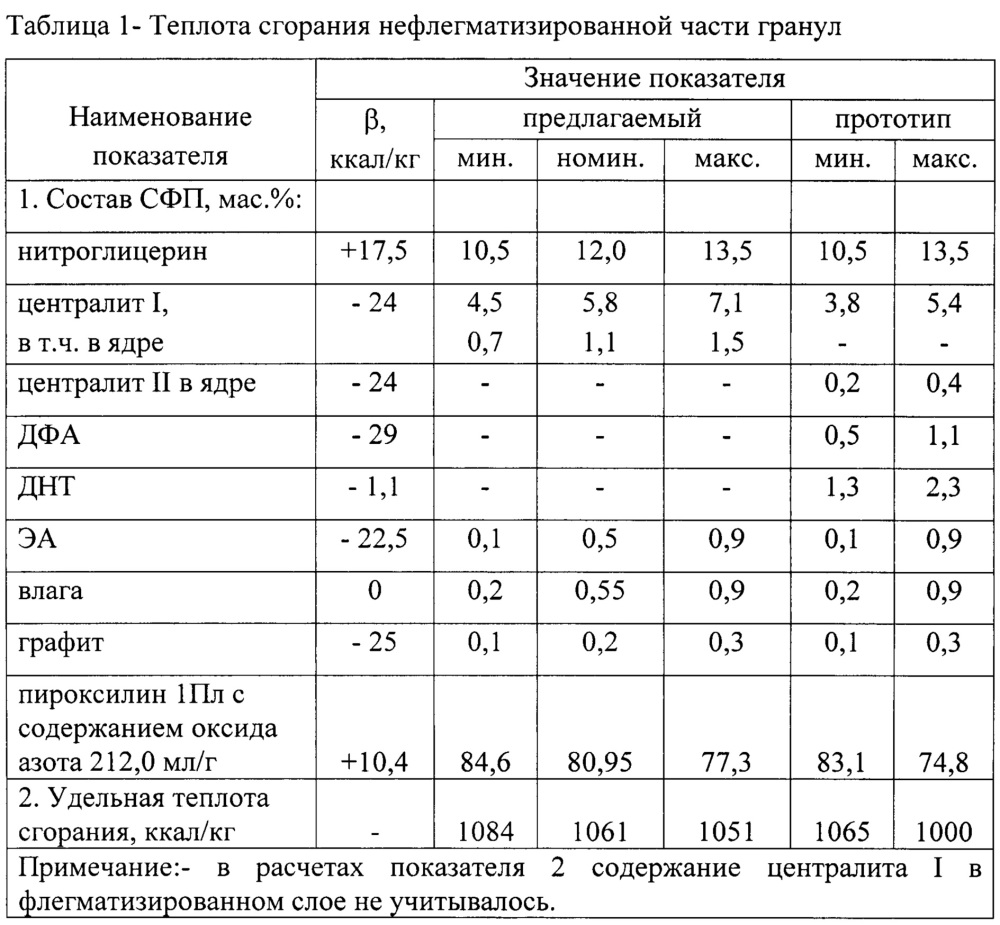 Сферический порох (патент 2627407)