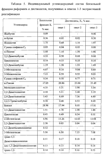 Способ выделения бензола из смесей с неароматическими углеводородами (патент 2568114)