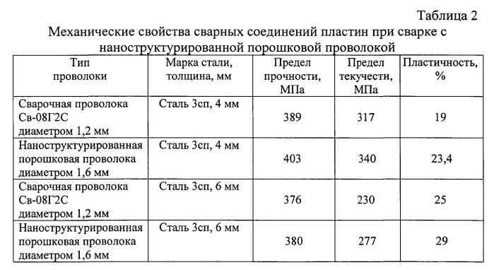 Наноструктурированная порошковая проволока (патент 2538875)