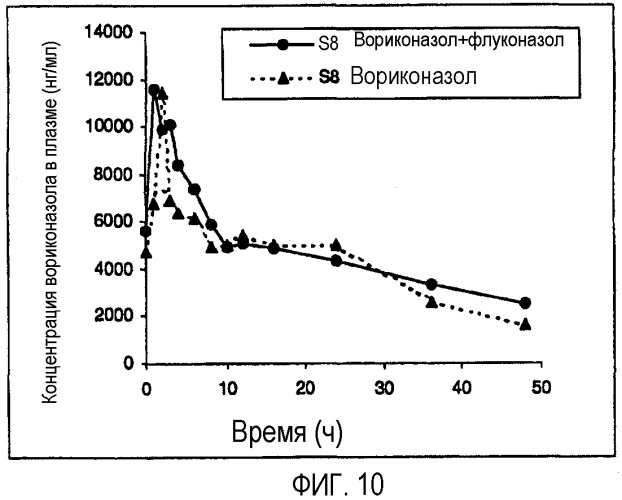 Комбинация вориконазола и противогрибкового ингибитора cyp2c19 (патент 2345769)