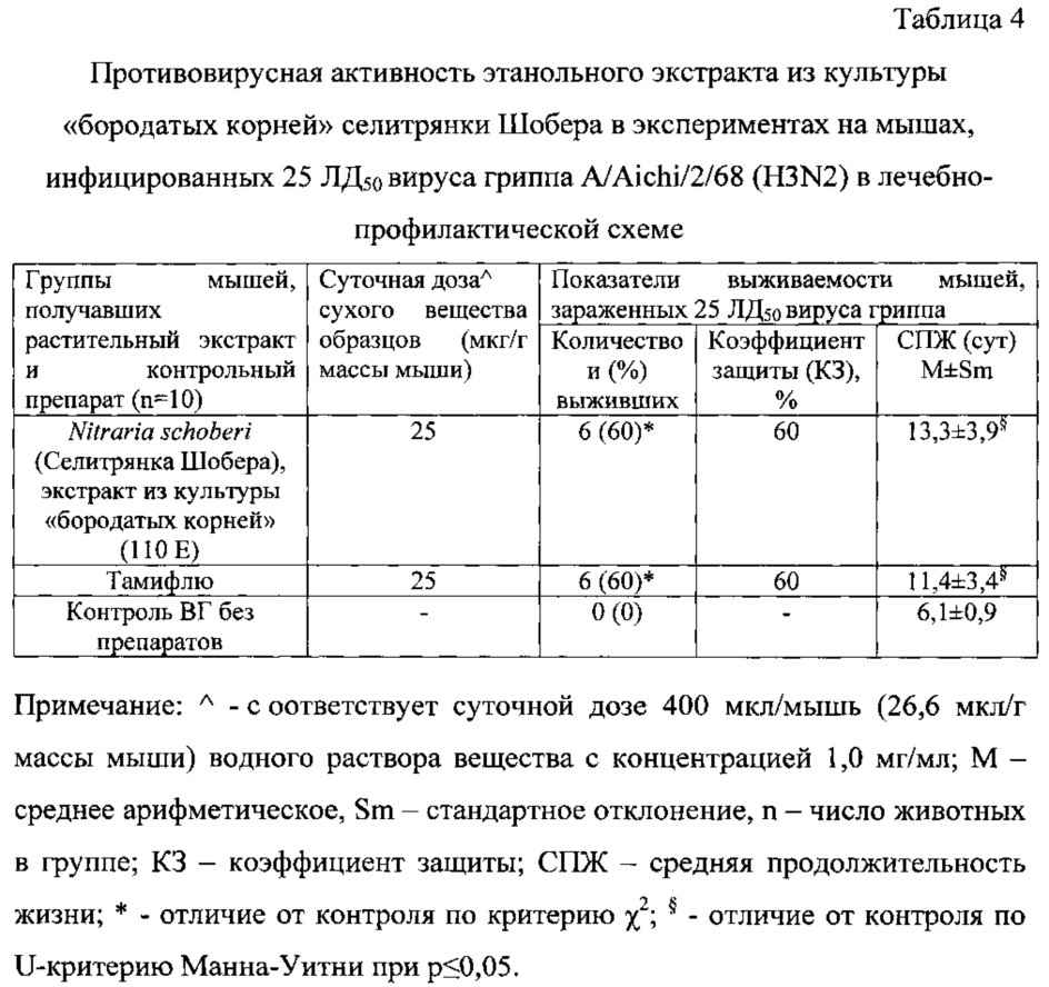 Противовирусное средство на основе экстракта культуры "бородатых корней" ("hairy roots") селитрянки шобера (nitraria schoberi l.) (патент 2615376)