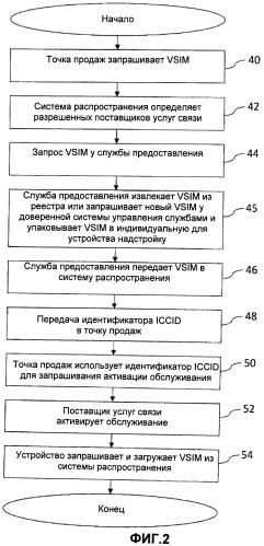 Сетевое устройство для выделения виртуального модуля идентификации абонента пользовательскому устройству, сетевое устройство, предназначенное для использования с точкой продаж и службой предоставления виртуального модуля идентификации абонента, способ распространения виртуального модуля идентификации абонента и способ распространения клиента доступа (патент 2479151)