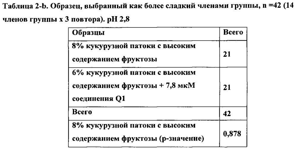 Модификатор сладкого вкуса и аромата (патент 2666534)