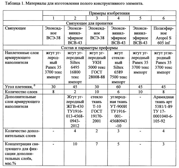 Способ изготовления полого конструктивного элемента из композиционного материала (патент 2633719)
