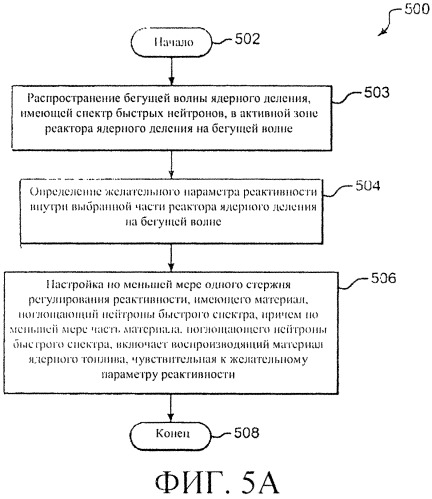 Система и способы регулирования реактивности в реакторе ядерного деления (патент 2555363)