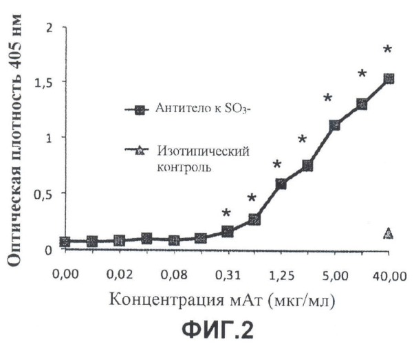 Антитела к сульфатидам и сульфатированным протеогликанам и их применение (патент 2502744)