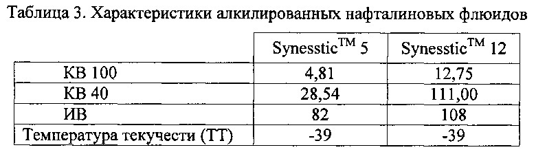 Композиции смазочного масла, содержащие тяжелое базовое масло, полученное в синтезе фишера-тропша, и алкилированное ароматическое базовое масло (патент 2658914)