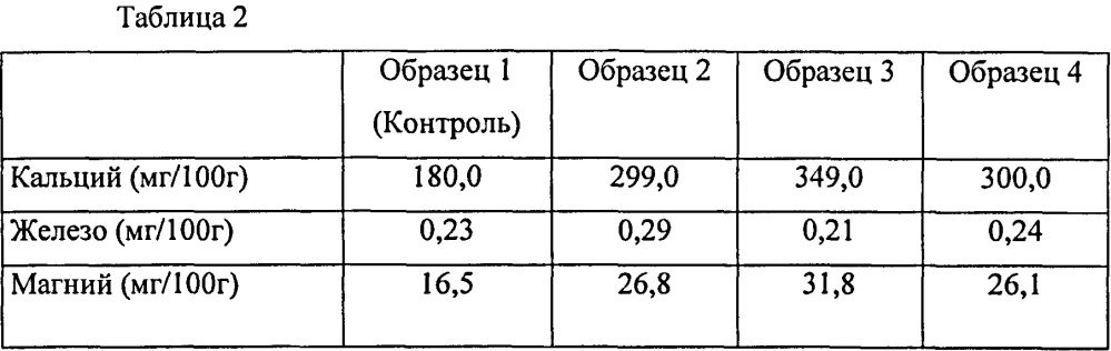 Обогащенные минеральными веществами молока молочные продукты и способы их получения (патент 2658763)