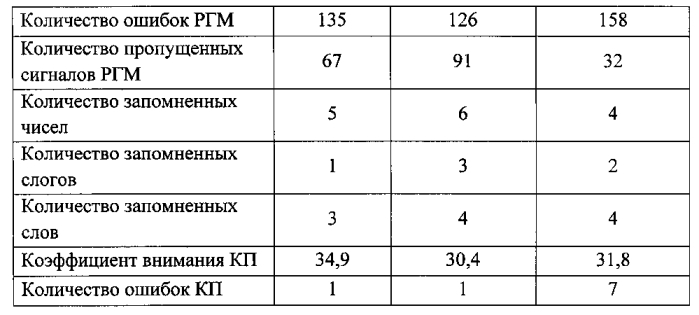 Способ реабилитации пациентов с послеоперационными когнитивными расстройствами, перенесших коронарное шунтирование в условиях искусственного кровообращения (патент 2583607)