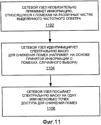 Регулирование помех с использованием чередований запросов harq (патент 2453077)