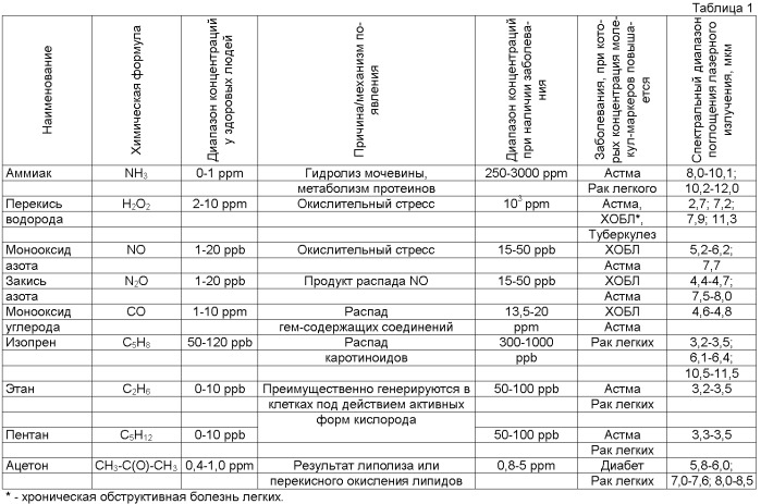 Способ экспресс-диагностики бронхо-легочных заболеваний (патент 2486522)