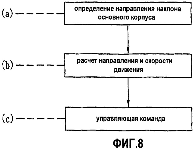 Пылесос с возможностью автоматического перемещения и контроля положения и способ управления пылесосом (патент 2397690)