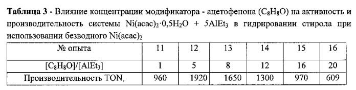 Никелевый катализатор гидрирования (патент 2565673)