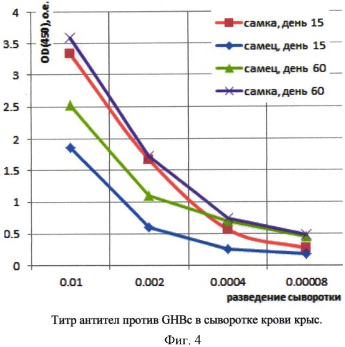 Рекомбинантная днк, кодирующая гибридный вакцинный белок ghbc для регуляции половой функции у животных, состоящий из нуклеокапсидного белка вируса гепатита в человека слитого с гонадолиберином (патент 2521652)