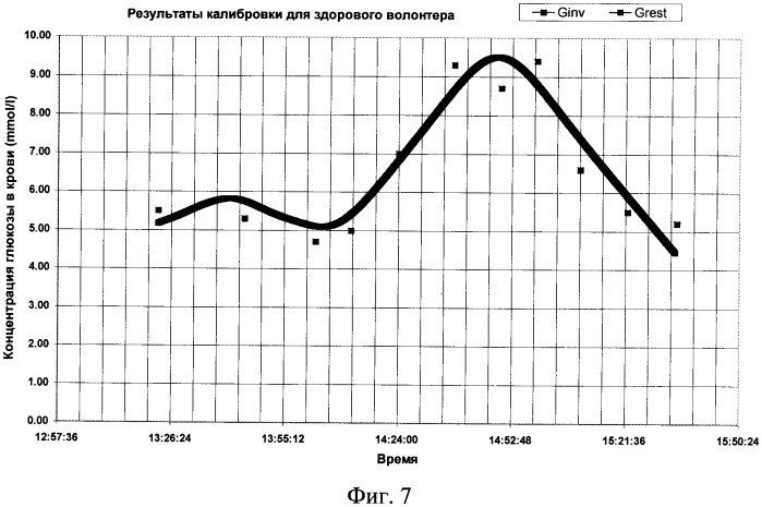 Способ определения концентрации глюкозы в крови человека (патент 2342071)