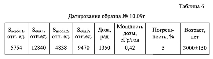 Способ абсолютного датирования археологических материалов (патент 2585962)