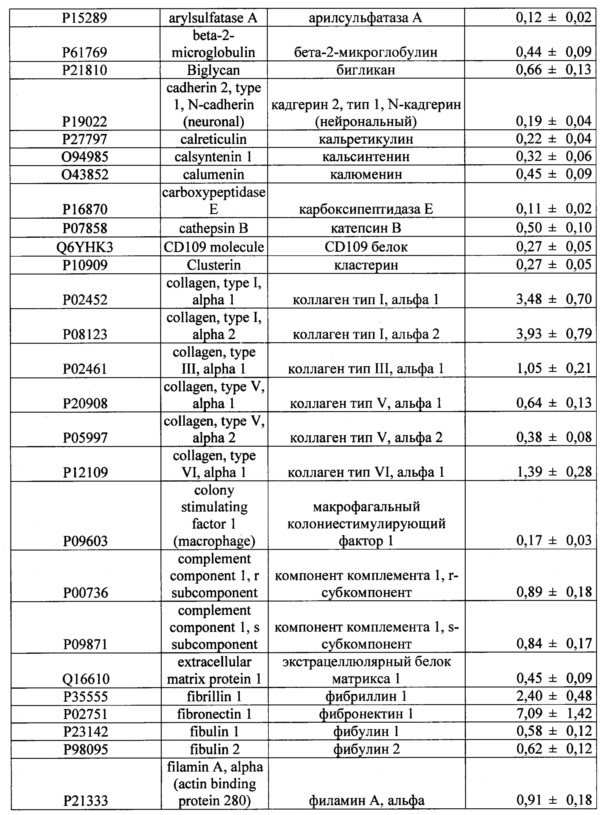 Косметическое средство на основе продуктов секреции мезенхимных стволовых/стромальных клеток жировой ткани человека и способ его получения (патент 2620342)