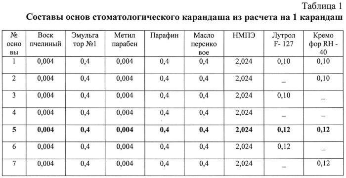 Стоматологический карандаш с метронидазолом, бактисубтилом и экстрактом личинок большой восковой моли для лечения воспалительных заболеваний пародонта (патент 2558935)