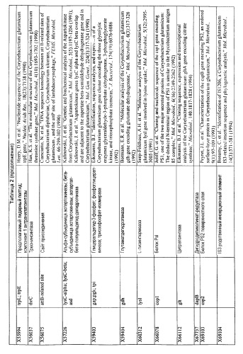Гены corynebacterium glutamicum, кодирующие белки, участвующие в метаболизме углерода и продуцировании энергии (патент 2321634)