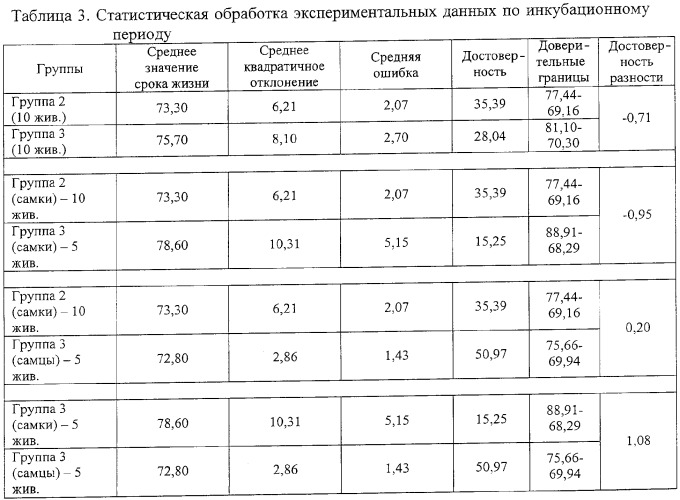 Способ продления жизни больных прионными болезнями (патент 2353379)