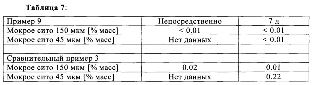 Способ получения водной совместной композиции металаксила (патент 2664565)