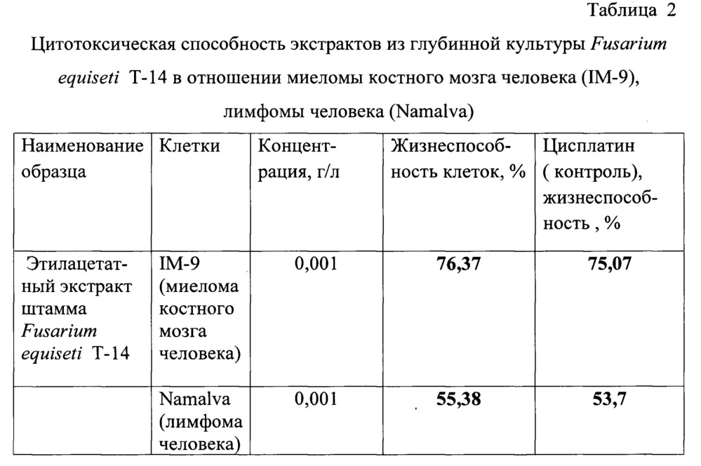 Штамм микроскопического гриба fusarium equiseti, содержащий биологически активные вещества, проявляющие противоопухолевую и противовирусную активность (патент 2664252)