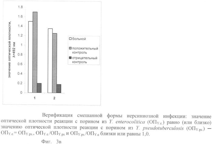 Способ дифференциальной диагностики псевдотуберкулеза и кишечного иерсиниоза и диагностический набор для его осуществления (патент 2339952)