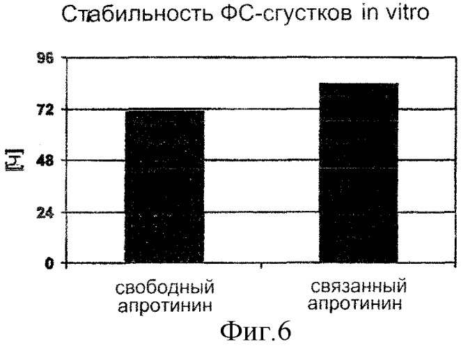 Конъюгат, связывающий фибрин/фибриноген (патент 2279890)