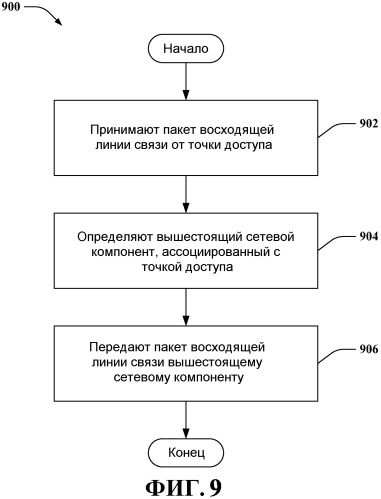 Концентратор для мультиплексирования соединений точек доступа с беспроводной сетью (патент 2476022)