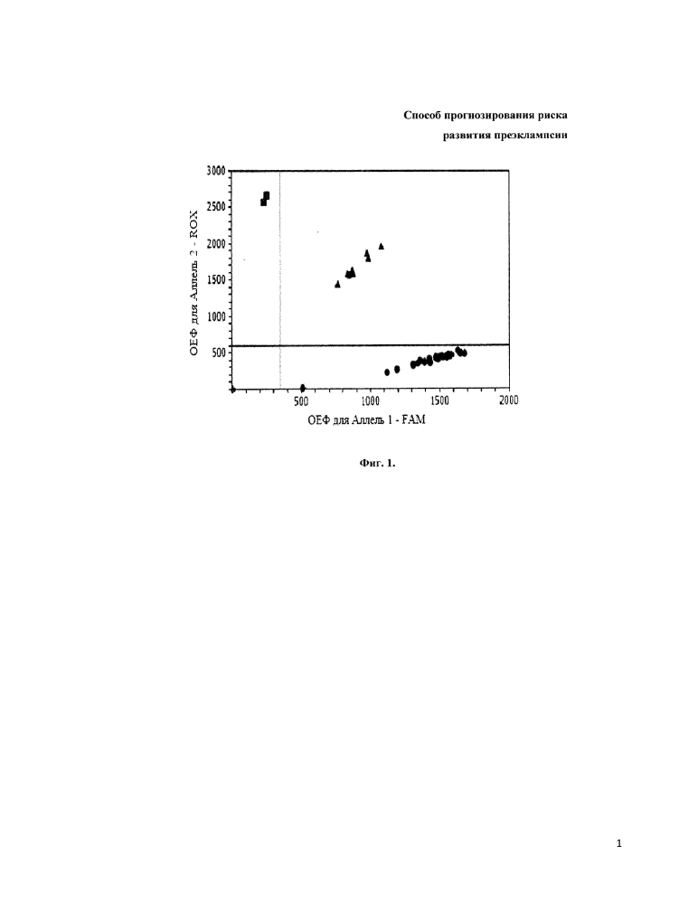 Способ прогнозирования риска развития преэклампсии (патент 2642939)