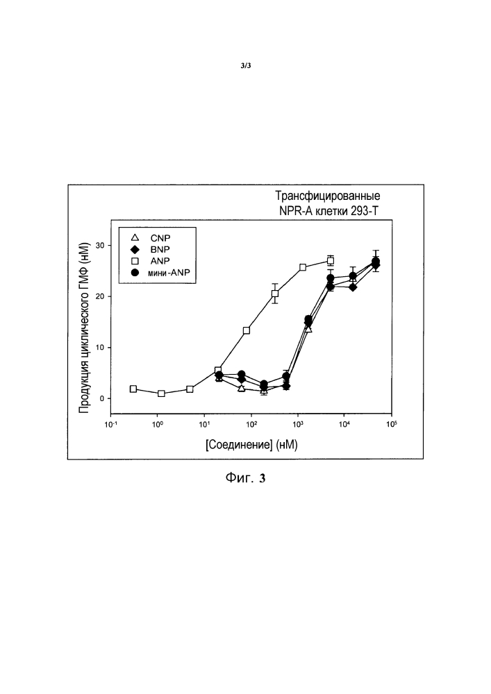 Новые агонисты npr-b (патент 2636738)