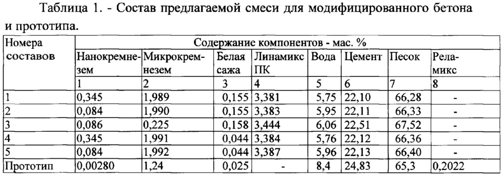 Высокопрочный мелкозернистый бетон (патент 2641813)