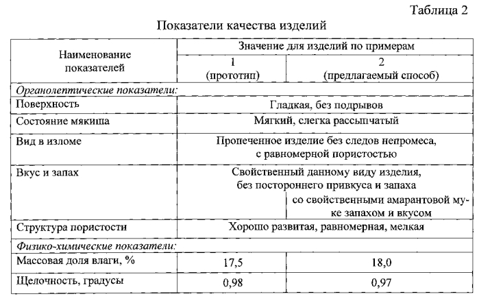 Способ производства заварных безглютеновых пряников (патент 2569019)