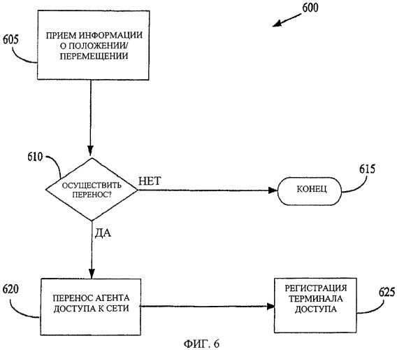 Способ инициирования переноса агента доступа к сети, связанного с терминалом доступа (патент 2449498)