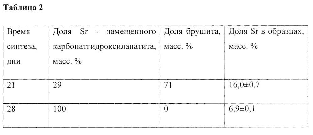 Способ биомиметического синтеза sr - содержащего карбонатгидроксилапатита, модифицированного брушитом (патент 2640924)