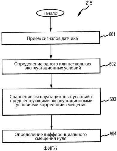 Способ и устройство для определения и компенсации изменения дифференциального смещения нуля вибрационного расходомера (патент 2500991)