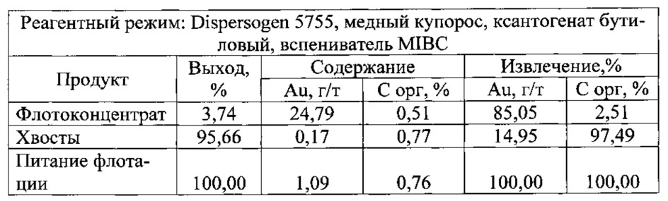 Способ флотационного обогащения золото-углеродсодержащих руд (патент 2630073)