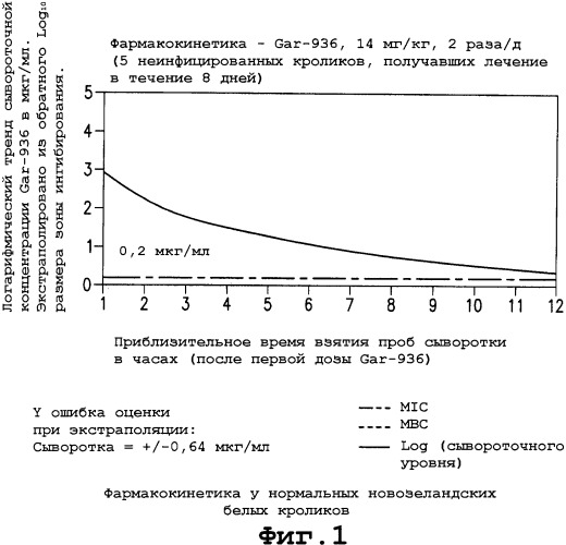 Применение тигециклина, в отдельности или в комбинации с рифампином, для лечения остеомиелита и/или септического артрита (патент 2329047)