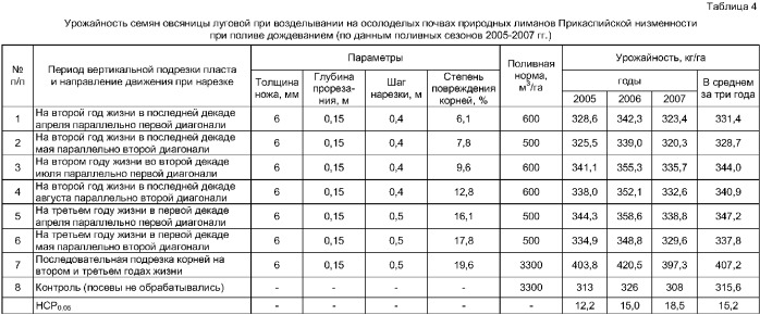 Способ возделывания многолетних мятликовых трав, преимущественно на осолоделых почвах природных лиманов прикаспийской низменности (патент 2374806)