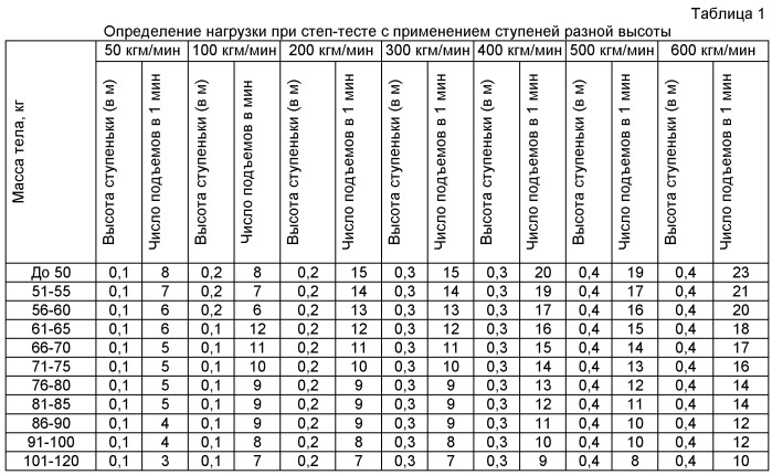 Способ определения физической работоспособности человека (патент 2438576)