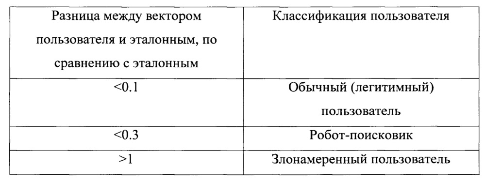 Система и способ настройки систем безопасности при ddos-атаке (патент 2659735)