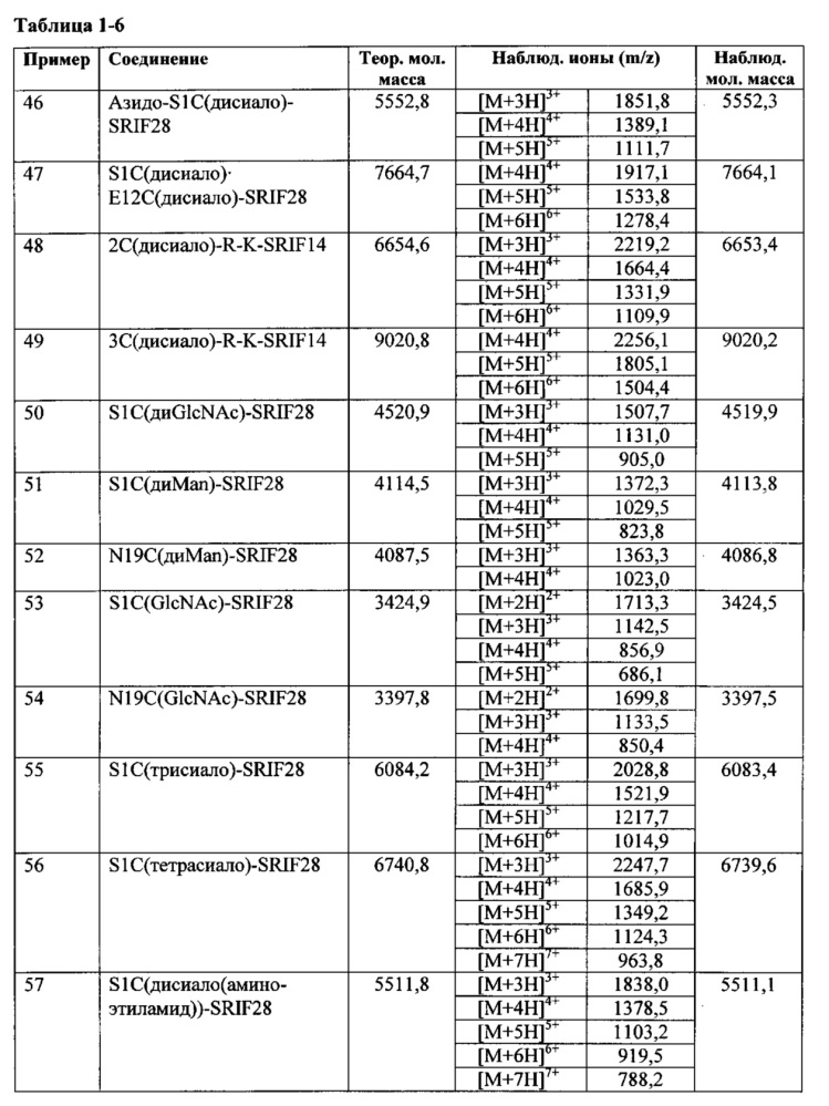 Гликозилированные полипептиды и лекарственные композиции, содержащие данные полипептиды (патент 2624034)