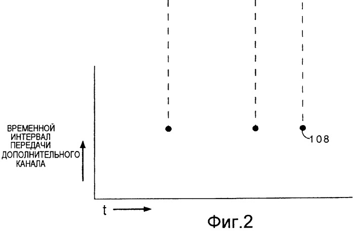 Способ и устройство для предсказания предпочтительных временных интервалов передачи дополнительного канала, использующие измерения мощности передачи основного канала (патент 2255424)