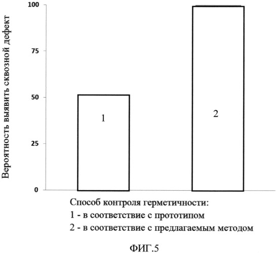 Способ повышения достоверности контроля герметичности изделий (патент 2542684)