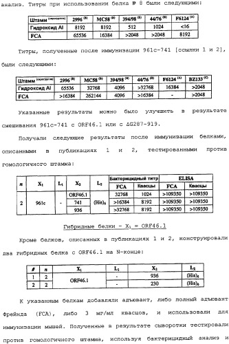 Гибридная и тандемная экспрессия белков нейссерий (патент 2339646)