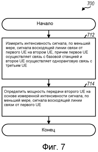 Уменьшение взаимных помех вследствие одноранговой связи (патент 2503150)