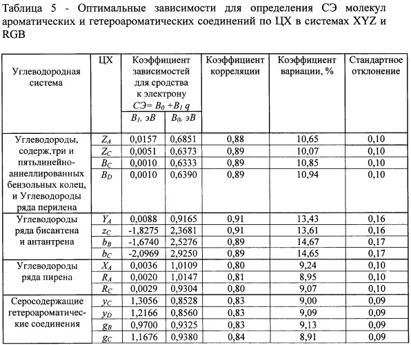 Способ определения потенциала ионизации и сродства к электрону (патент 2425357)